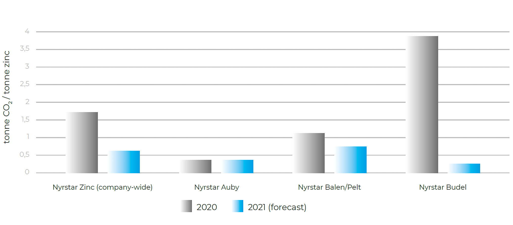 Forecast greenhouse gas emissions European Nyrstar smelters in 2021 versus emissions in 2020