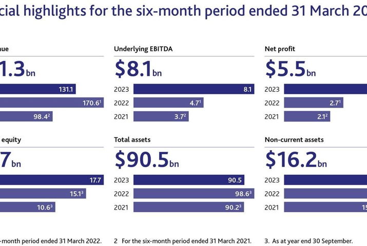 Trafigura publishes 2023 interim results showing a strong performance as demand remained high for the group’s services