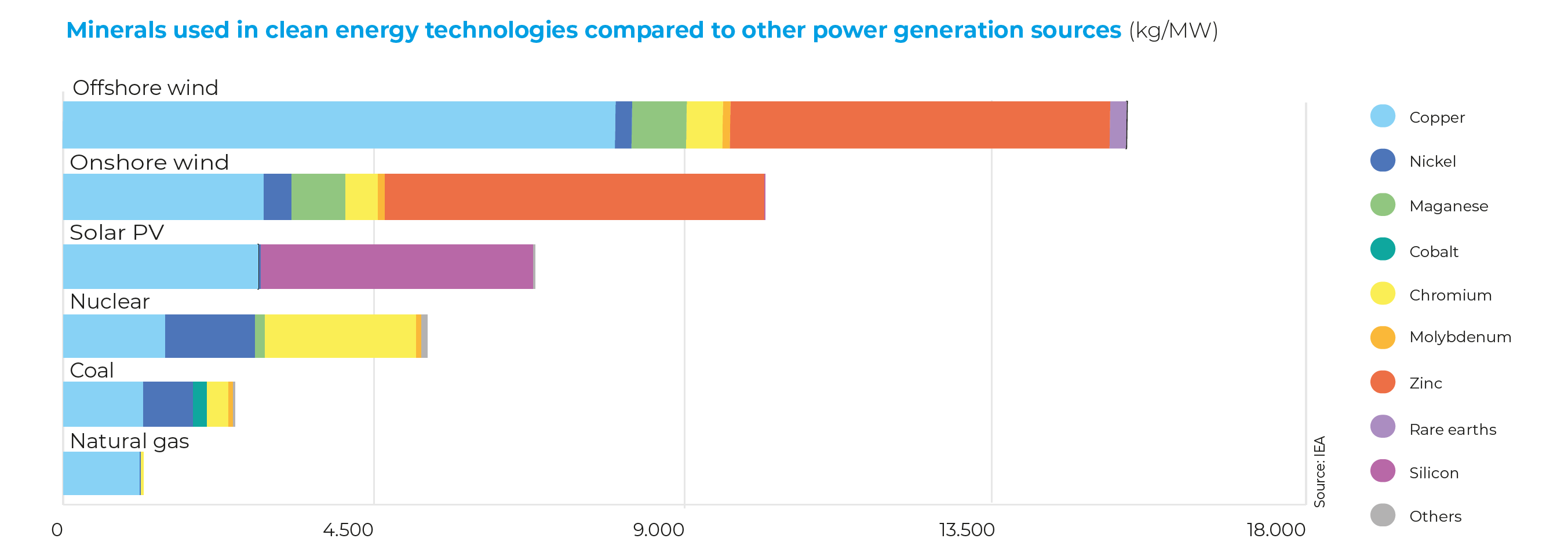 Minerals used in clean energy technologies compared to other power generation sources (kg/MW)